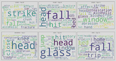 Word Cloud Visualization of LDA Topics