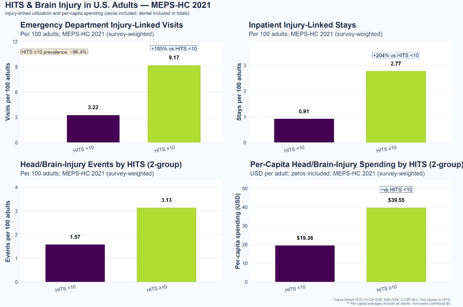 Intimate Partner Violence & Brain Injury in U.S. Adults: Findings from the Medical Expenditure Panel Survey, 2021