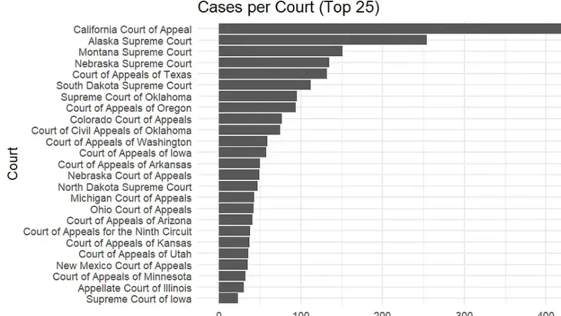 How to Analyze Caselaw Using CourtListener's API in R