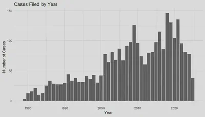 ICWA cases filed by year, 1980–2025