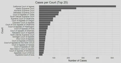 Top 25 jurisdictions by number of ICWA opinions