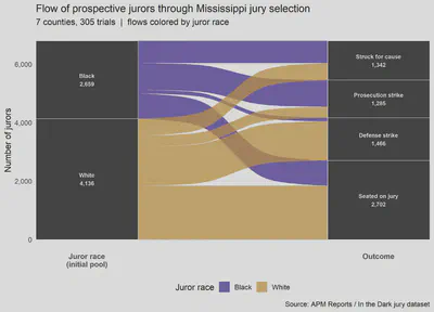 Flow of prospective jurors through Mississippi jury selection