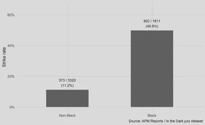State peremptory strike rate by juror race