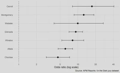 County-specific odds ratios for prosecution strikes of Black jurors
