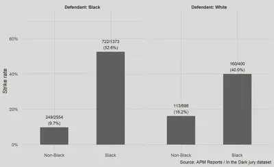 Prosecution strike rate by juror race, stratified by defendant race