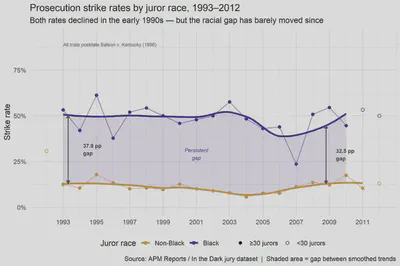 Prosecution strike rates by juror race, 1993-2012