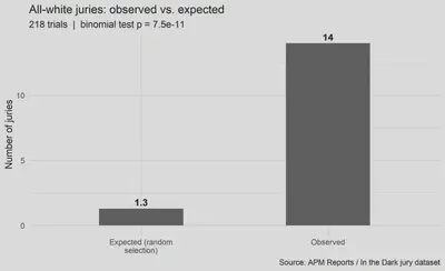 Observed all-white juries versus the expectation under random selection