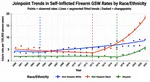 Racial and Ethnic Disparities in Non-Fatal Self-Inflicted Firearm Injuries Among Adults in the United States, 2000-2021