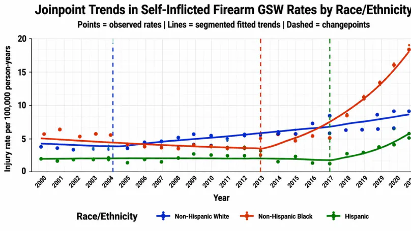 Racial and Ethnic Disparities in Non-Fatal Self-Inflicted Firearm Injuries Among Adults in the United States, 2000-2021